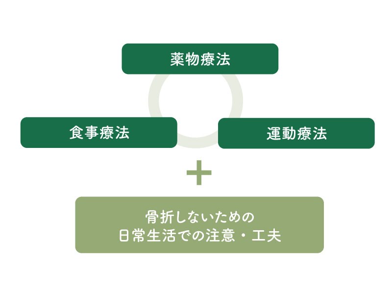 骨折予防のための薬物療法、食事療法、運動療法、および日常生活での注意・工夫の組み合わせを示す図。